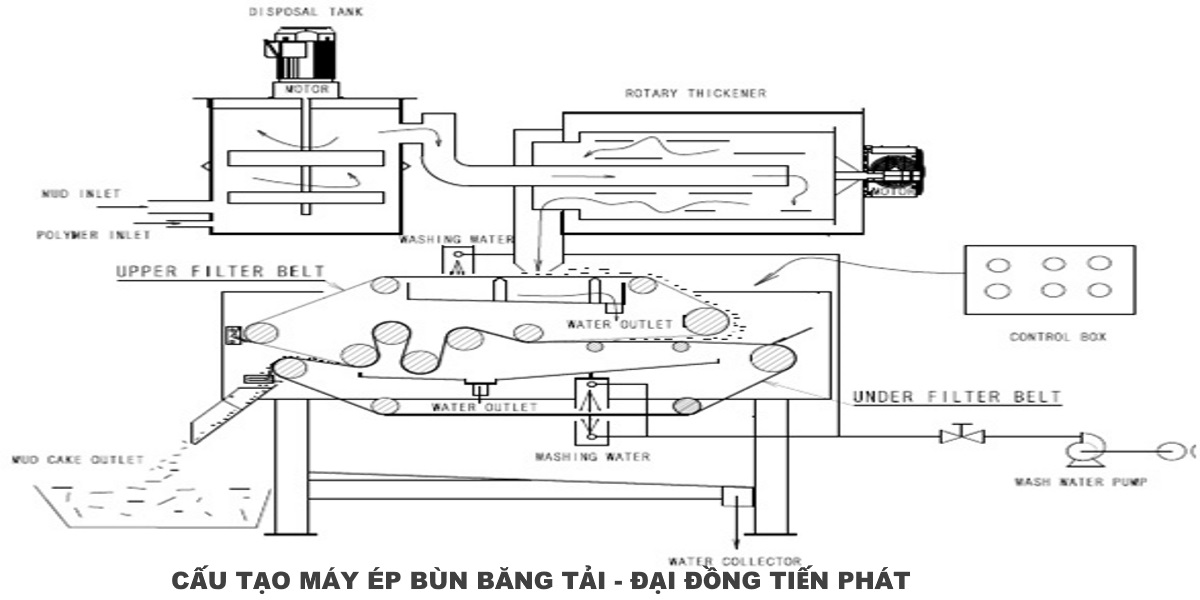 CẤU TẠO MÁY ÉP BÙN BĂNG TẢI ĐẠI ĐỒNG TIẾN PHÁT