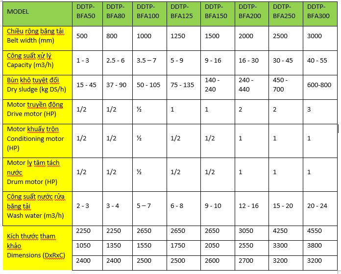 Thông số kỹ thuật máy ép bùn băng tải