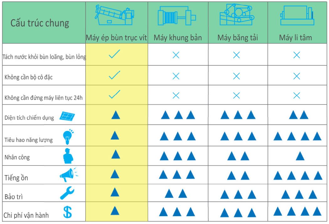 So sánh máy ép bùn trục vít đa đĩa techase và các loại máy ép bùn khác